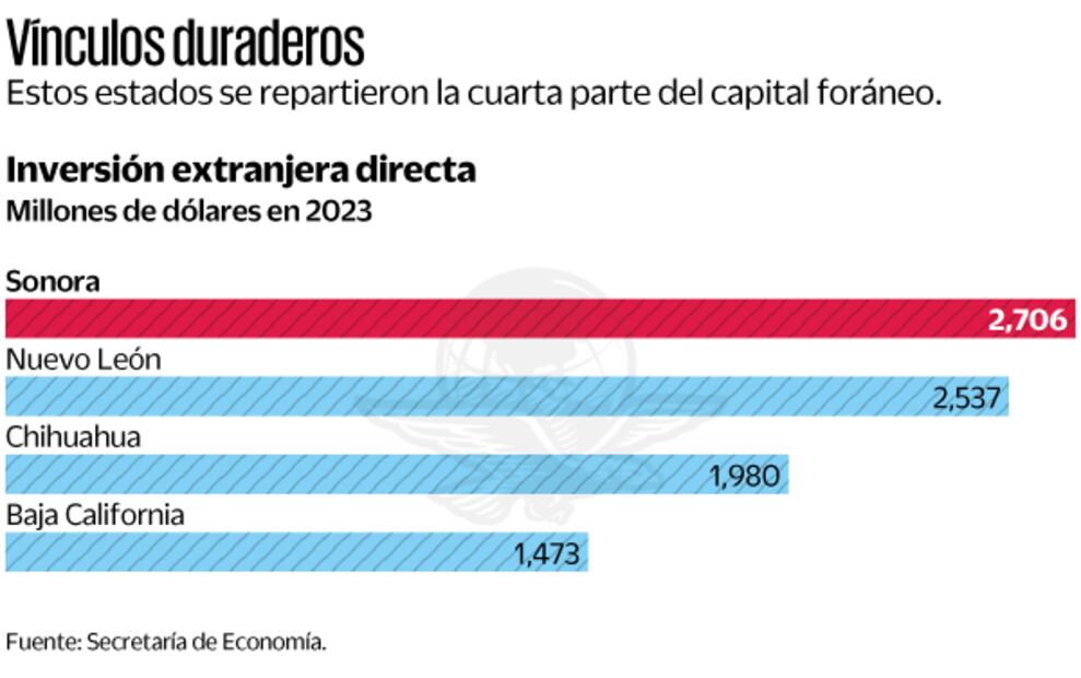 Fuente: Secretaría de Economía