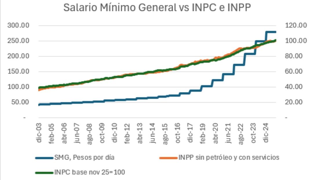 Salario mínimo. Fuente: de elaboración propia con datos de INEGI y Banxico.