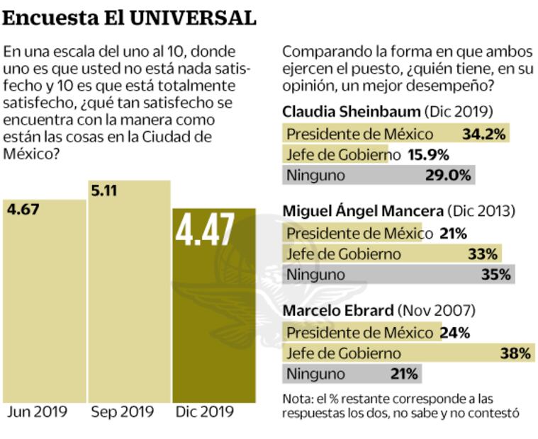 Encuesta: así llega Sheinbaum a su primer año en la CDMX