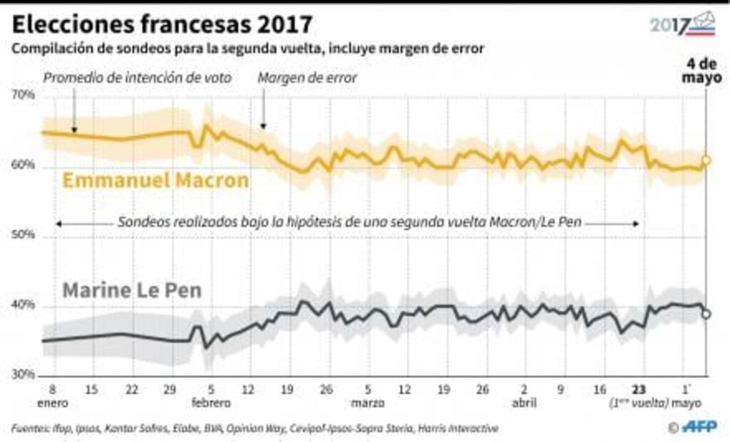 Las claves de la segunda vuelta de la elección presidencial en Francia
