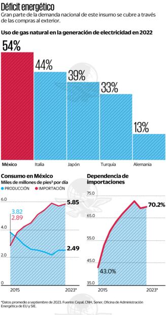 Fuente: Cepal, CNH, Sener, Oficina de Administración Energética de EU y SIE.