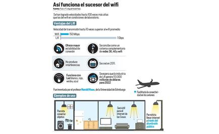 ¿El wifi ya tiene sucesor?