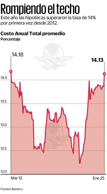 Precios de la hipotecas se han incrementado
