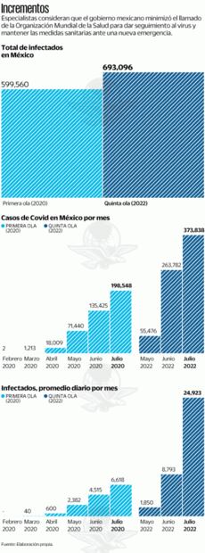 Quinta ola de Covid-19 rebasa a la primera
