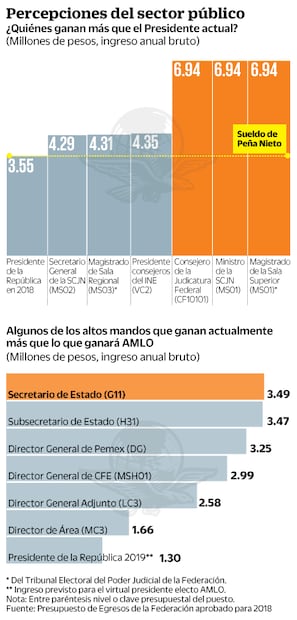 Tijera a sueldos públicos generará ola de amparos