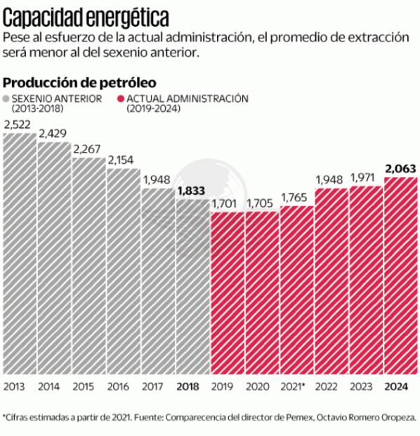 Pemex ajusta a la baja meta de extracción