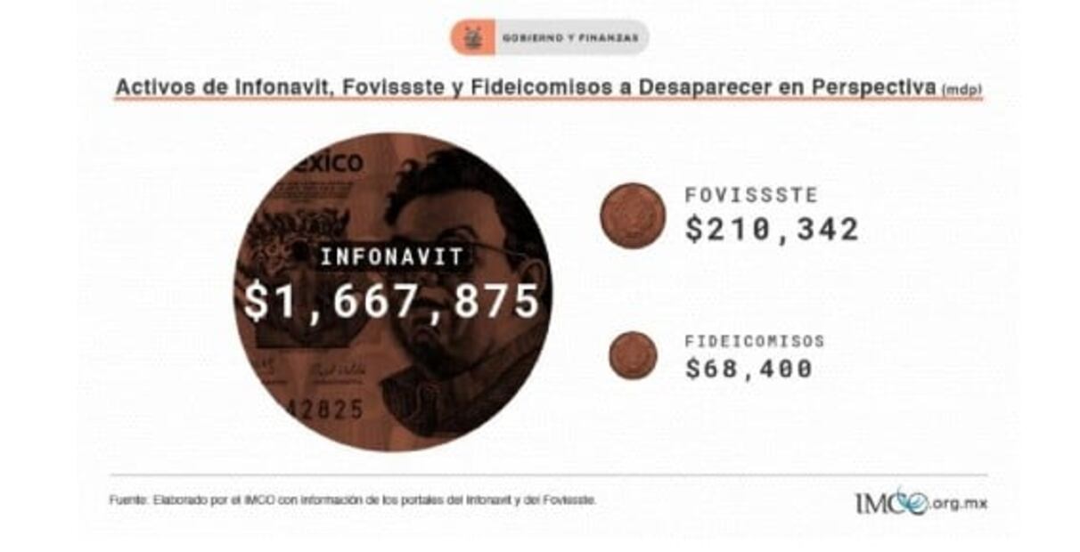 IMCO propone postergar discusión sobre reformas a Infonavit y Fovissste