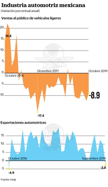 Industria automotriz, en picada: lleva 28 meses de mala racha