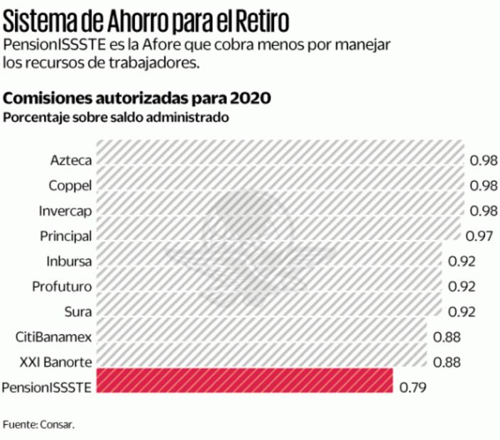 Avanza reforma a las Afore con tope en sus comisiones