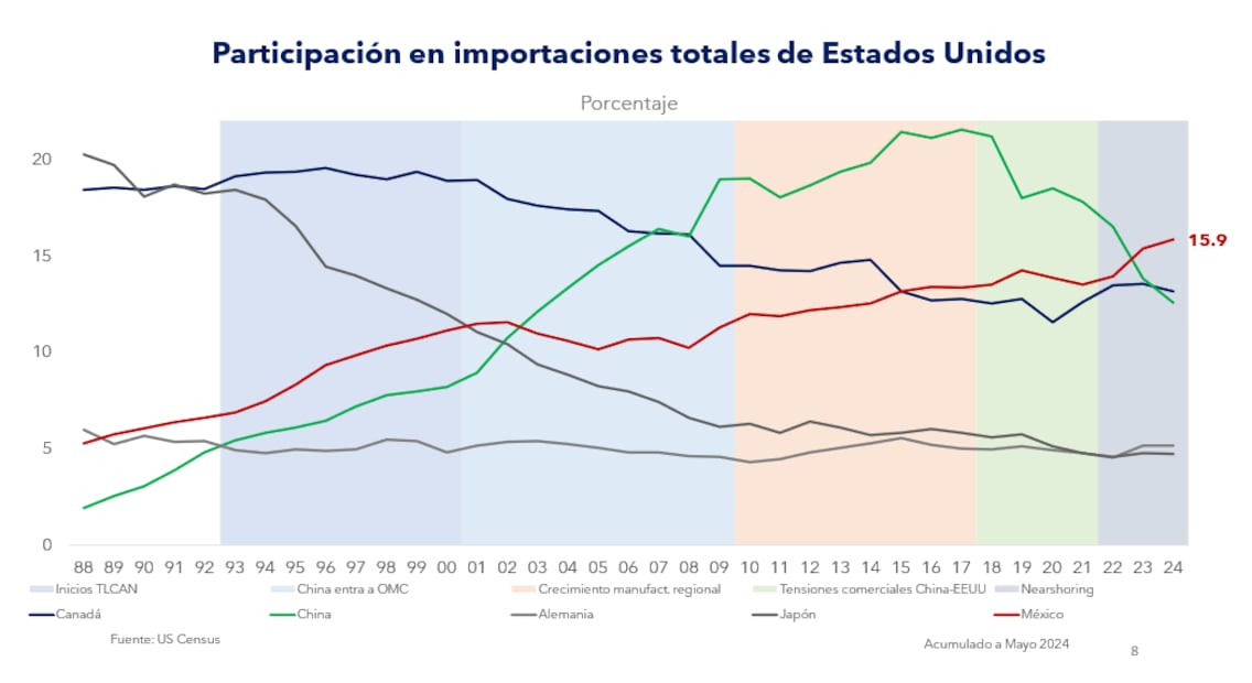 Fuente: US Census