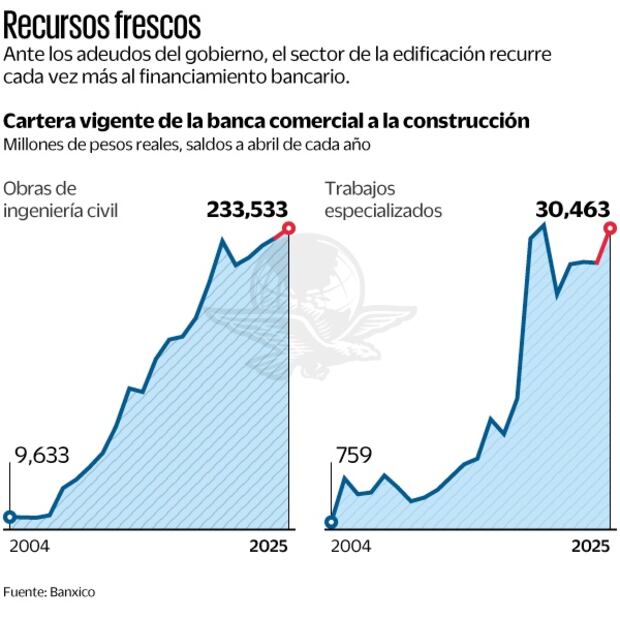 Financiamiento bancario en apoyo a la construcción