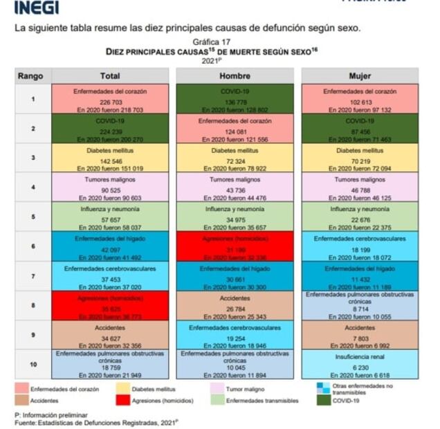 Las 8 gráficas del Inegi que muestran las principales causas de muerte en México