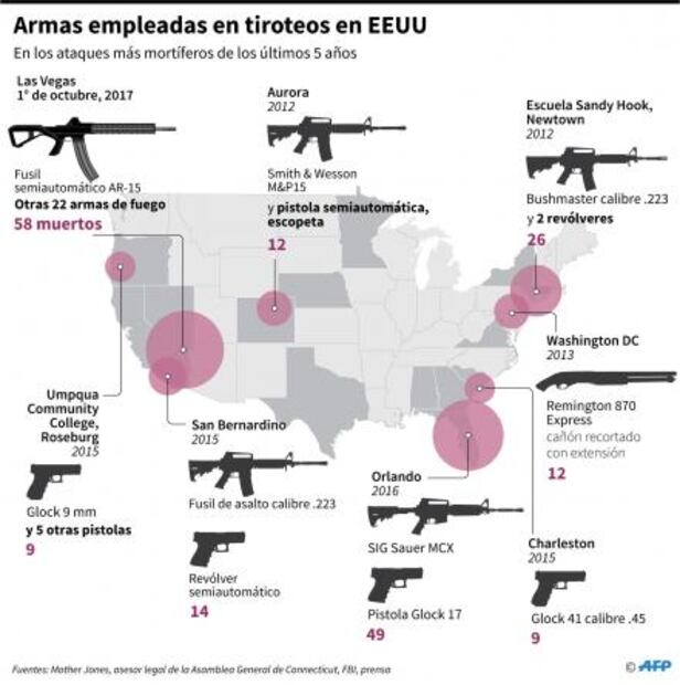 Prevén expertos que masacre en Las Vegas no afectará turismo