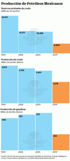 Pemex lleva dos décadas en picada