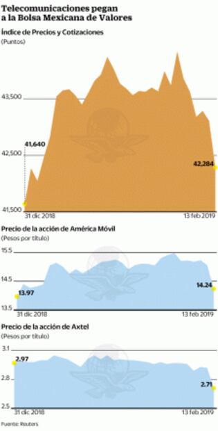 Caída de acciones de AMóvil arrastra a BMV
