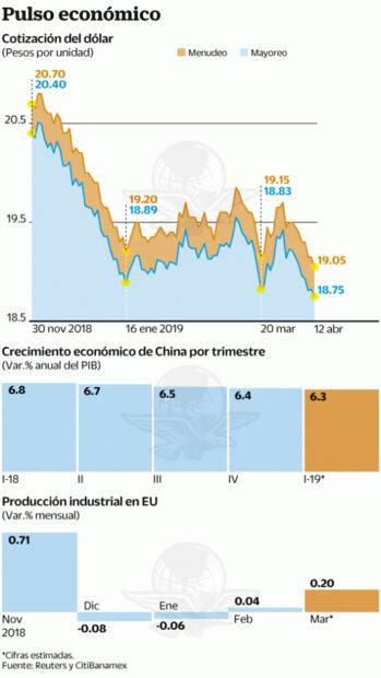 Dólar, en el nivel más bajo de actual gobierno