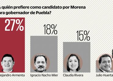 Encuesta: Armenta aventaja en Puebla