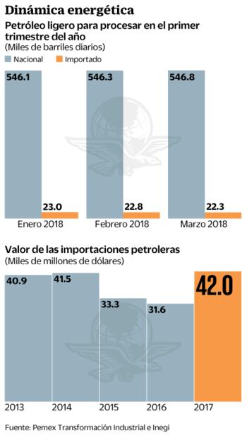 Importar crudo ligero, posibilidad para Pemex 