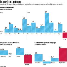 Inegi reporta retroceso en la inversión física