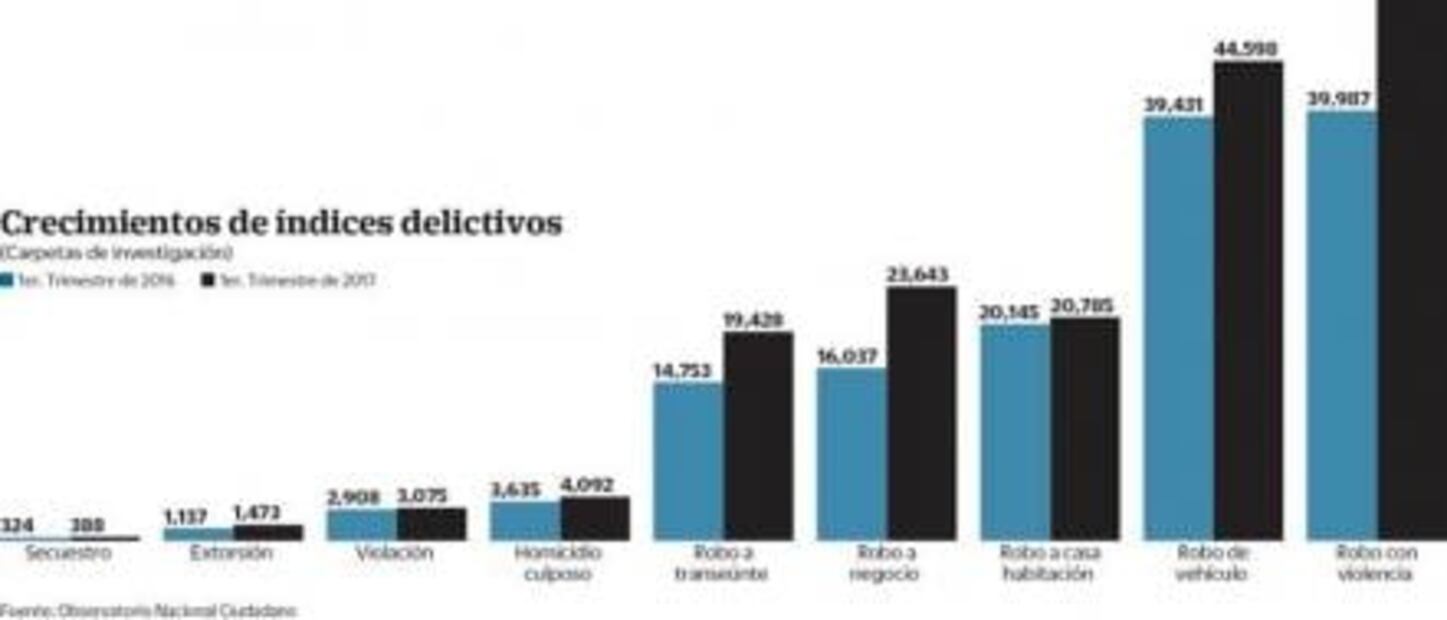 Estados pacíficos se tornan violentos: ONG