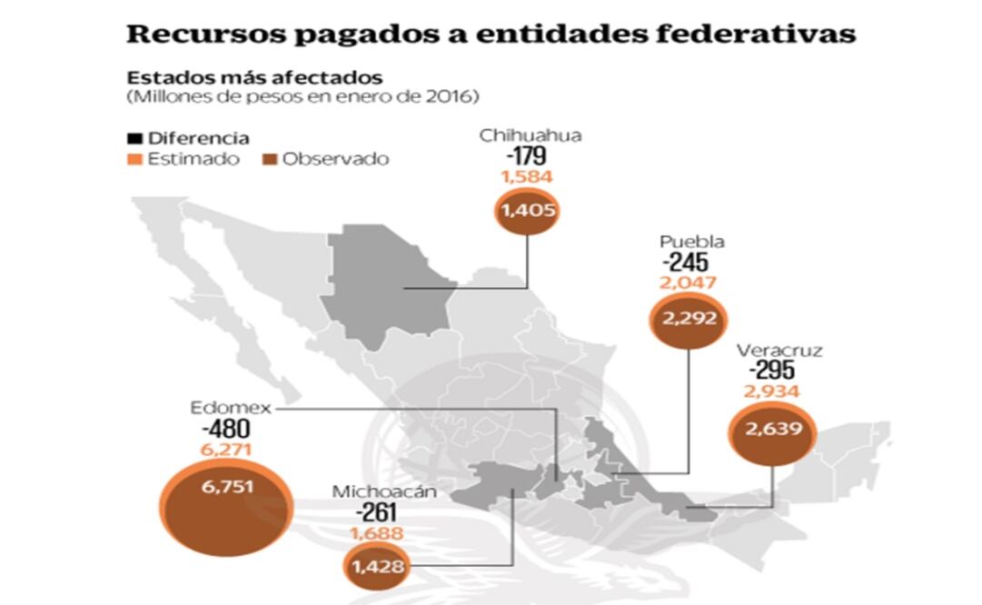 Estados, con boquete de 4.9 mil mdp en enero