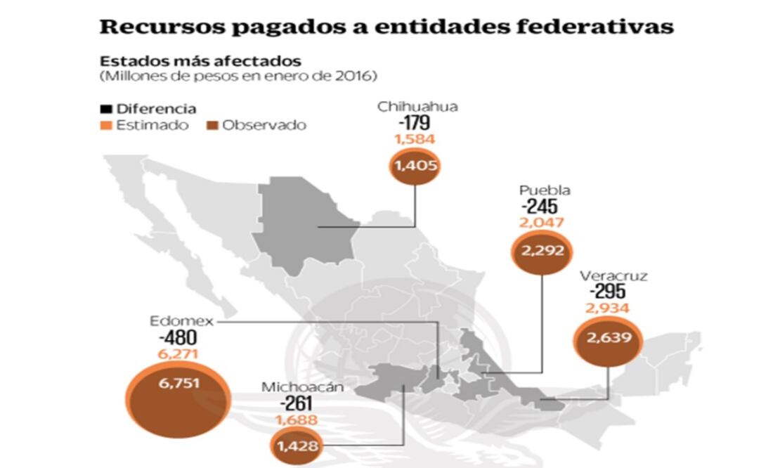 Estados, con boquete de 4.9 mil mdp en enero