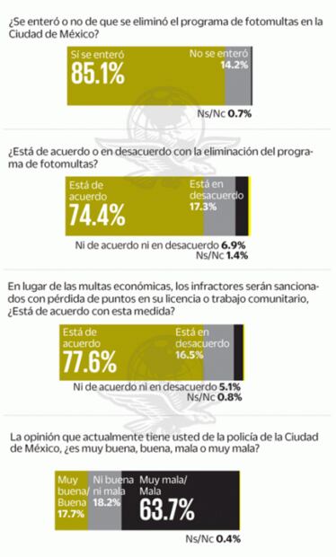 Encuesta. Seguridad, principal preocupación de capitalinos