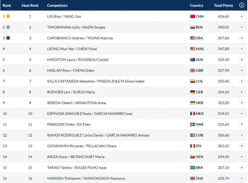 Paola Espinosa e Iván García, muy lejos de medallas en equipos mixtos