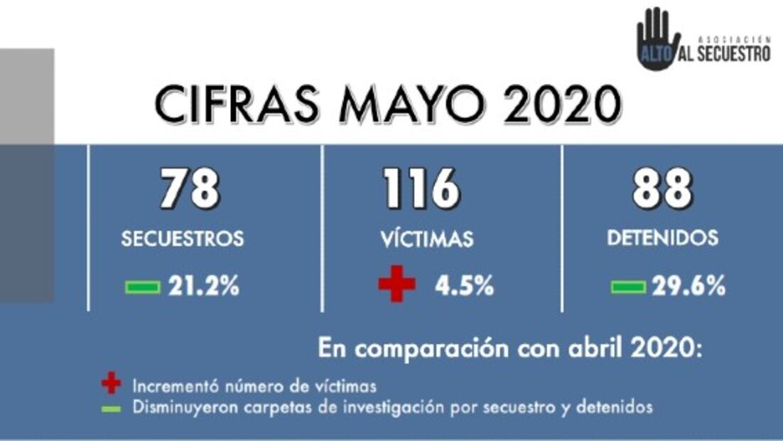 Aumentan víctimas de secuestro 4.5% en mayo: Alto al Secuestro