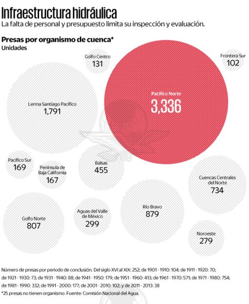 Conagua desconoce estado de las presas por falta de presupuesto