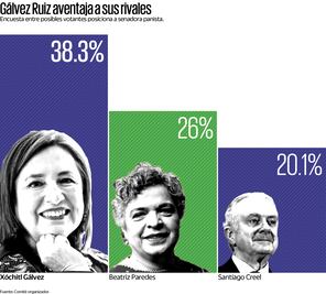 Avanzan con 38% Xóchitl Gálvez, con 26% Beatriz Paredes y Creel con 20%