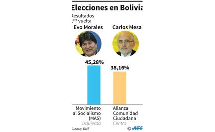 Bolivia podría ir a segunda vuelta en elección presidencial; Morales lídera conteo preliminar