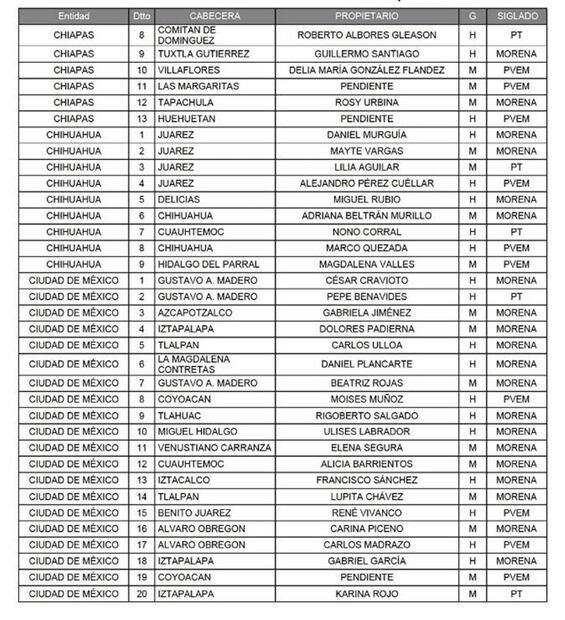Lista de diputados de Morena