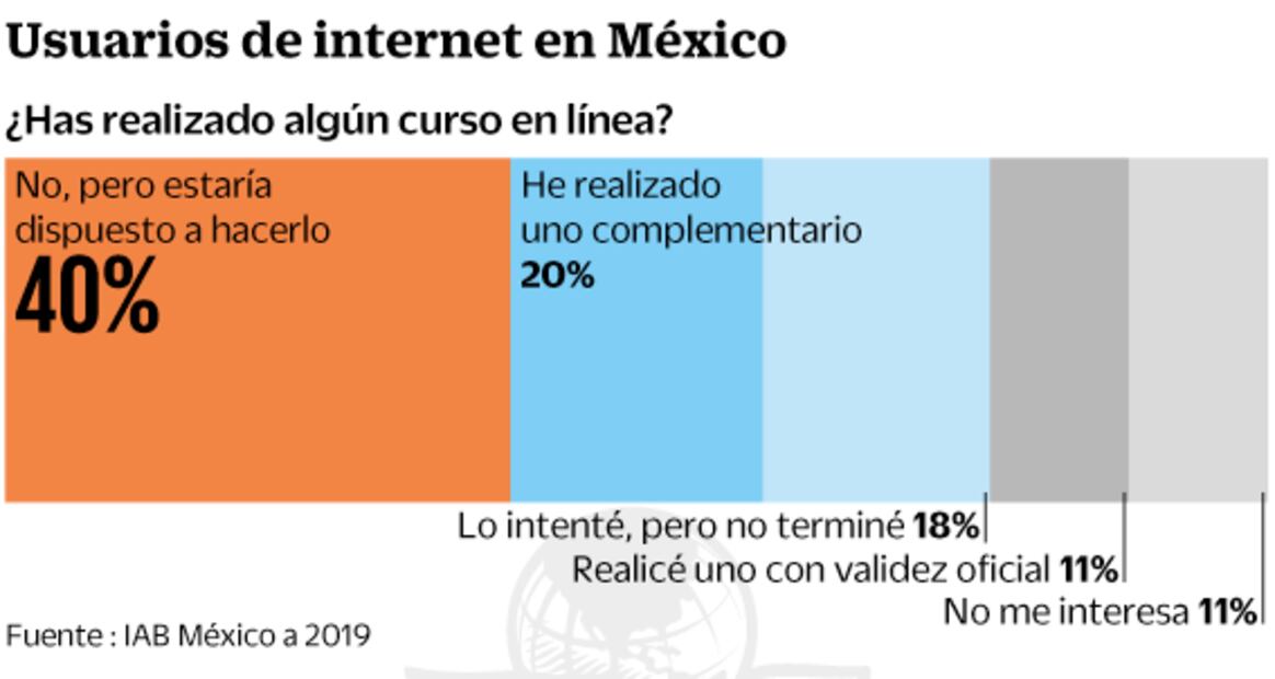Mexicanos confían en los cursos por internet