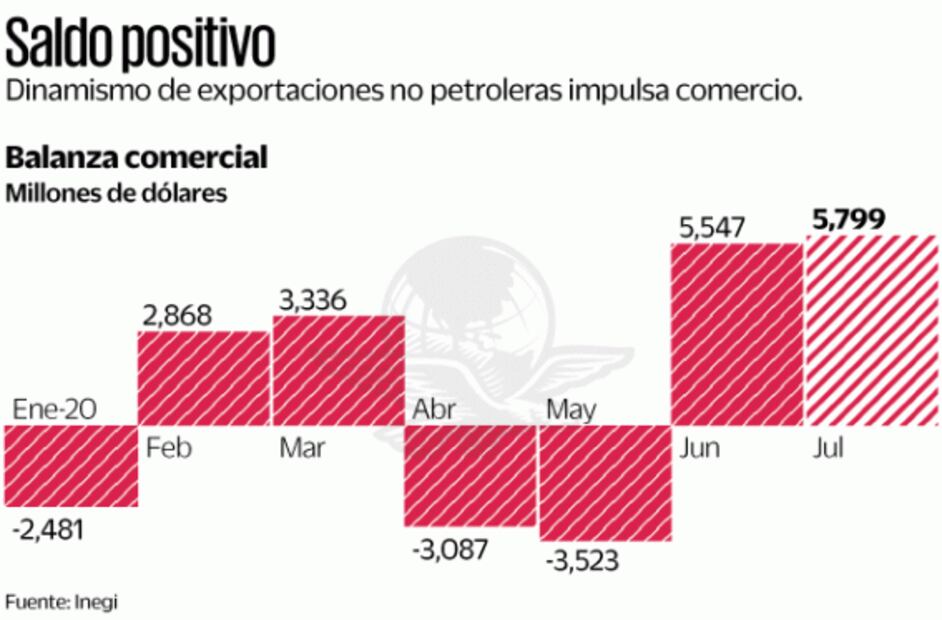 Superávit comercial logra nuevo récord durante julio
