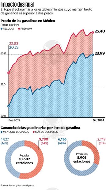 Impacto del precio de la gasolina