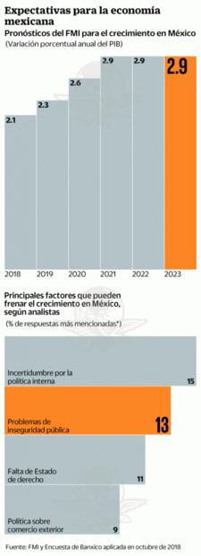 FMI pide a México atender el problema de inseguridad