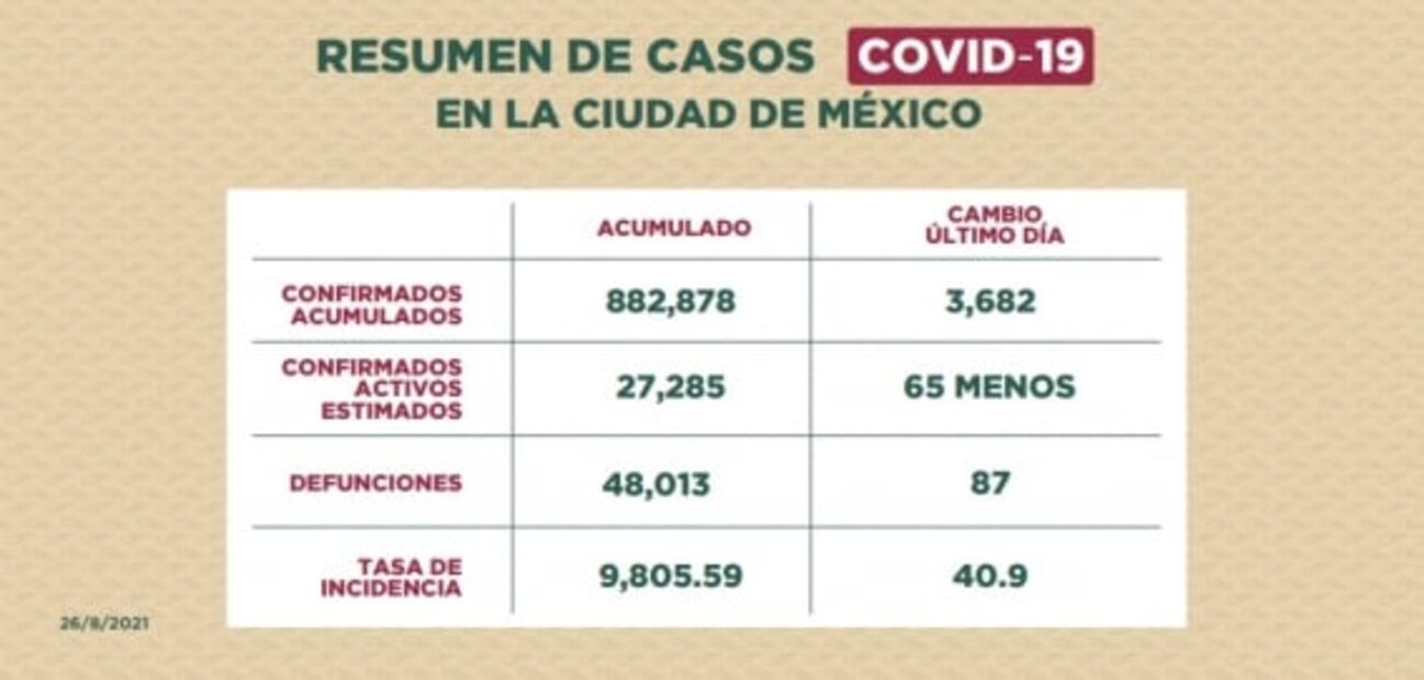 CDMX sigue en semáforo naranja con hospitalizaciones a la baja