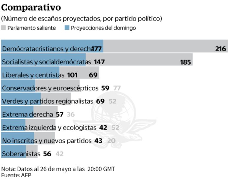 Tendrán europeos Parlamento dividido 