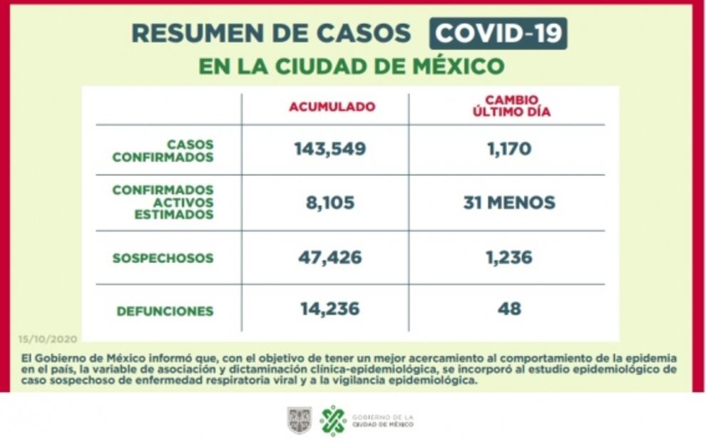 CDMX sigue en semáforo epidemiológico naranja con alerta