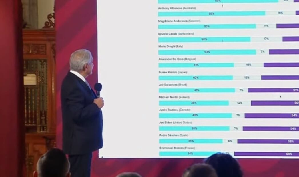 “Busca atacarnos”: AMLO rechaza estudio sobre “sexenio perdido” en crecimiento económico