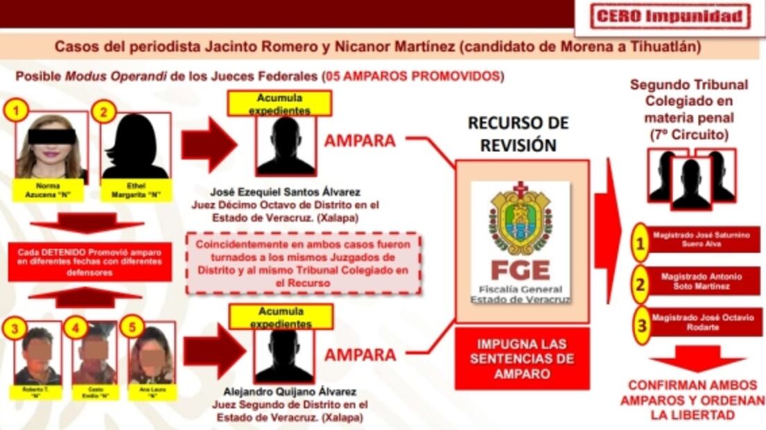 Describen “modus operandi” de juez por dar amparo a exdiputada del PRD involucrada en homicidio