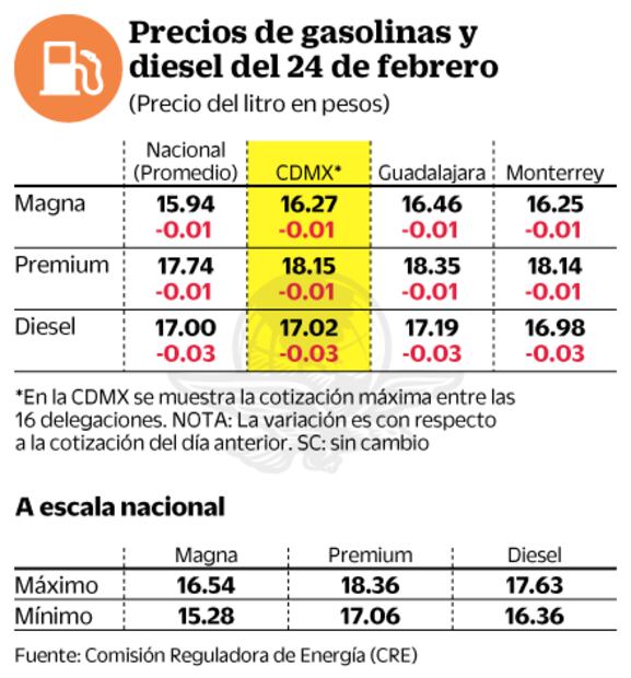 Pemex vende menos litros de gasolinas, pero gana más