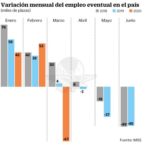 El desempleo se agrava por plazas eventuales