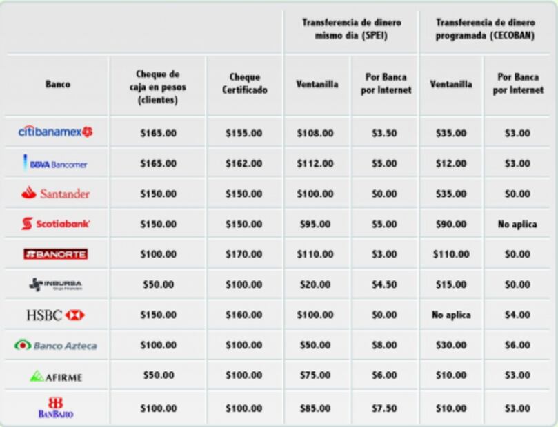 De la ventanilla al SPEI ¿cuánto te cobra tu banco por sus servicios?