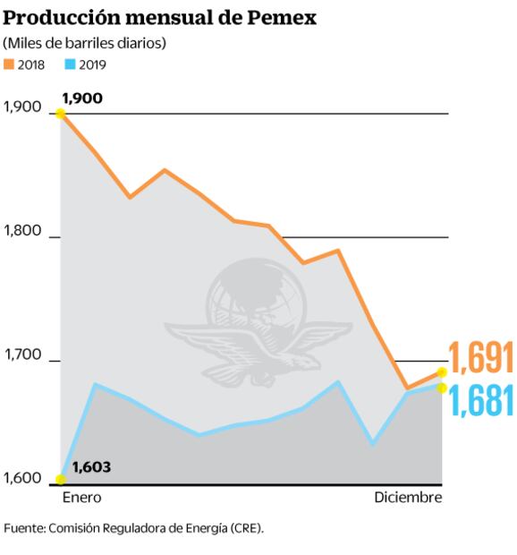 Pemex incumple meta de producción de crudo 2019