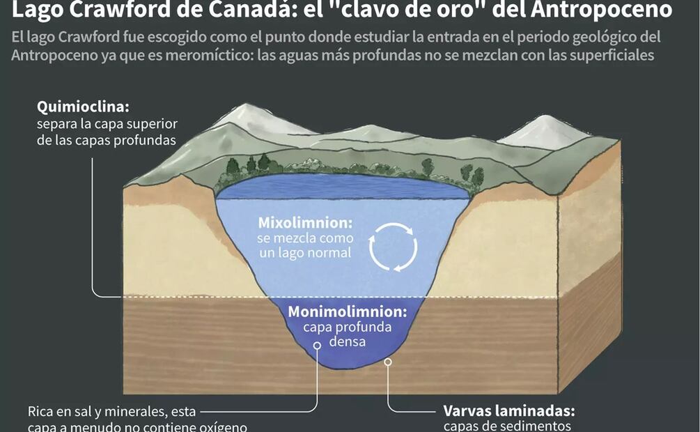 El lago Crawford, un lago meromíctico (donde no se mezclan las aguas profundas con las superficiales) que fue seleccionado por los científicos como el "clavo de oro", lugar de referencia donde datar el paso al periodo geológico del Antropoceno. Foto: AFP