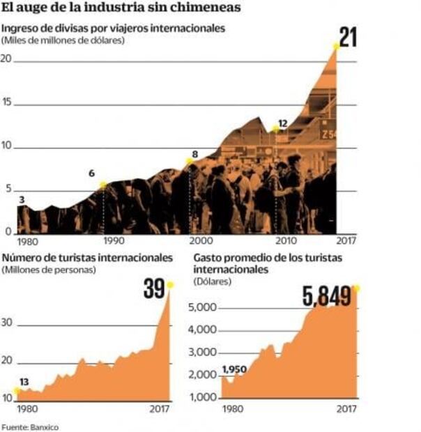 El turismo rompe récords por quinto año consecutivo