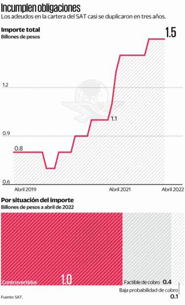 SAT aprovecha constancia fiscal para cobrar adeudos