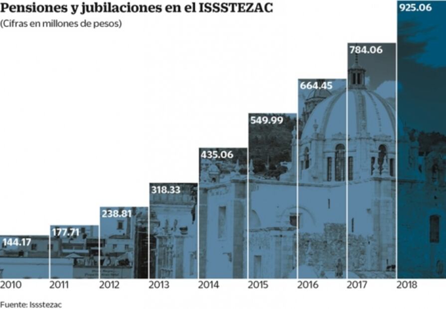 Rematan bienes para pensiones en Zacatecas